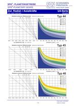 planetary gearboxes model range U4 - 13