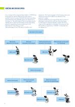 Microscopes - 2