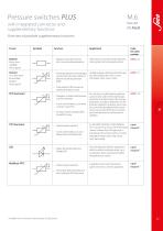 Pressure switches PLUS with integrated connector and supplementary functions-2