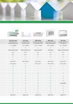 Stationary room air conditioners-5