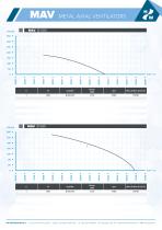 Datasheet - HW MAV Metal Axial Ventilators for Dynamic Controlled Atmospheres- English - 7