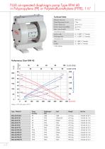 Air-operated diaphragm pumps RFM - RFML - 10