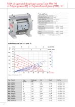 Air-operated diaphragm pumps RFM - RFML - 4