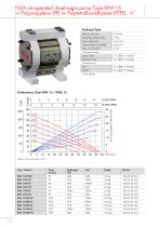 Air-operated diaphragm pumps RFM - RFML - 6