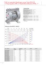 Air-operated diaphragm pumps RFM - RFML - 8