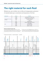 MAGSON MM  Magnetically coupled centrifugal pumps made of steel - 4