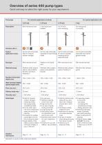 Series 400: Drum and Container pumps  – for low-viscosity media - 10