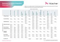 Gateways for Device Integration-1