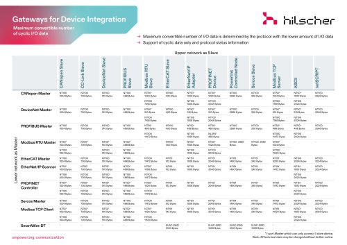 Gateways for Device Integration