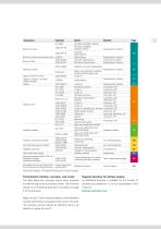 Petrochemical analysis – Quality control of petroleum products - 5