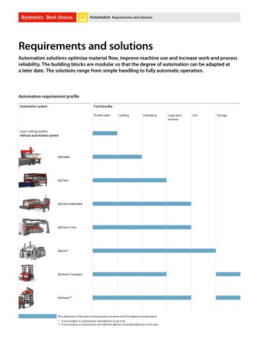 Requirements and solution