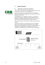 DP/CAN coupler CANopen® Layer 2 - 10