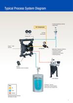 Process Equipment Pumps and Accessories - 5