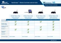 Wireless coordinator, selection guide - IOT Gateway-2