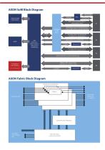 AXON Series System on Modules - 6