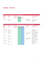 Higher Performance Capacity  Through the Use of Coatings - 7