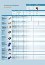 Actuators and control valves - 6