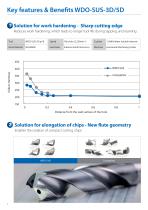 WDO-SUS-3D/5D for Stainless and Titanium Alloys - 4