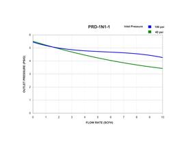 Flow curve - 2