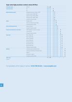 High-precision control valves for gases and liquids - 5