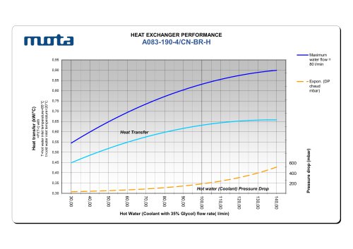 HEAT EXCHANGER PERFORMANCE A083-190-4/CN-BR-H
