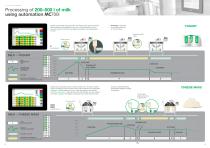 Controller MC 500, MC 700i-7