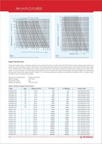 NH (H.R.C) Fuses - 5