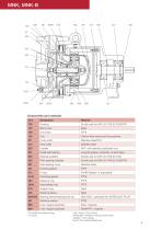 Sealless Chemical Magnetic Drive Pumps MNK - 4