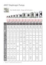 ARO DIAPHRAGM AND PISTON PUMPS - Overview - 6
