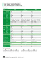 IT8300 Regenerative DC Electronic Load - 10