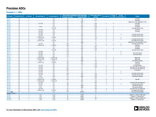 Precision Converter Selection Guide