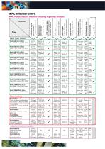 The MAC motor®. AC-servo motors with integrated driver MAC400 to MAC3000 - 6