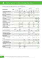 TRICOR Coriolis Mass Flow Meters | PRO Plus Series-14