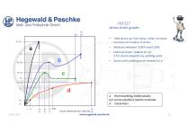 Material Testing on Plastics and Composites - 15