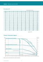 PTFE-lined butterfly valve Bianca datasheet - 3