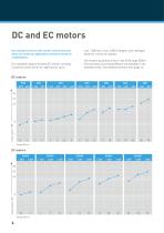 Overview: DC and EC Drives - 6