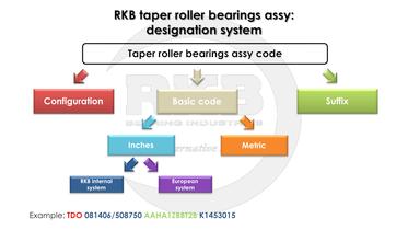 RKB Taper Roller Bearings Assy - 3