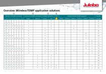 JULABO WirelessTEMP - Solution Finder-3