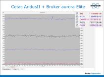 Improved Detection Capabilities by  Fast Data Acquisition in ICP-MS - 13