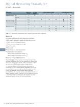 SICAM Power Quality and Measurement Catalog ⋅ Edition 6 - 8