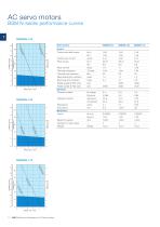 AC servo motors BSM Series - 14