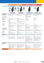 Z-LINE MULTISTANDARD SIGNAL CONVERTERS - 11