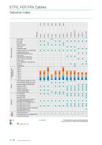 Resistant Cables | ETFE-, FEP-, PFA Cables - 4