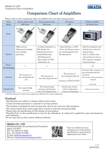 Comparison Chart of Amplifiers