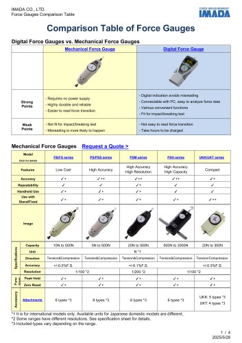 Comparison Table of Force Gauges