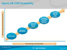 Discover the Benefits of Networking your Laboratory Workstations with OpenLAB CDS - 5