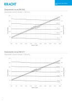 High pressure gear motors KM 3-6