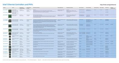 Intel® Ethernet Controllers - 2