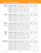 Coils for Solenoid Valves - 3