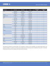 Cree® LMD125 LED Module Drivers - 7